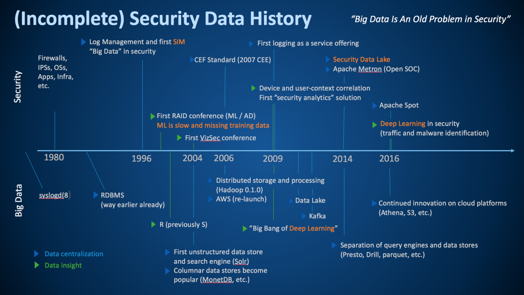 Security Data History